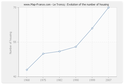Le Troncq : Evolution of the number of housing